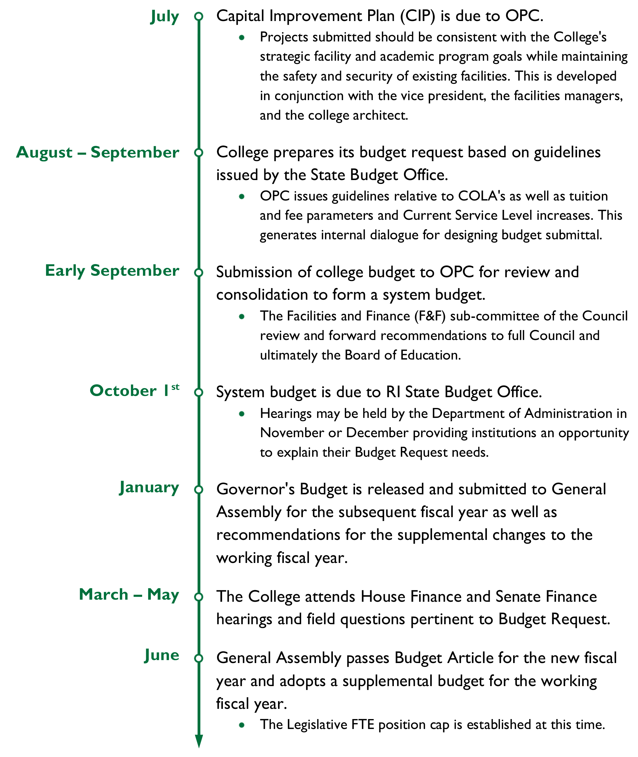 Typical Budget Calendar