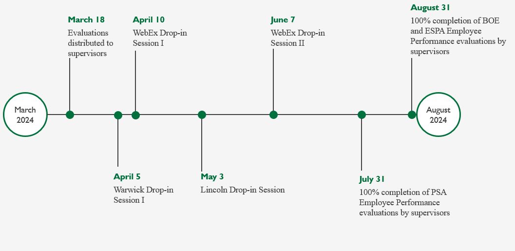 2024 Annual Evaluation Timeline